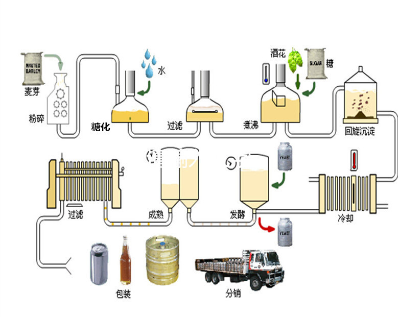 啤酒釀造生產工藝流程